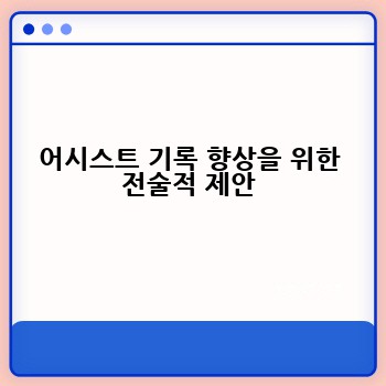 어시스트 기록 향상을 위한 전술적 제안
